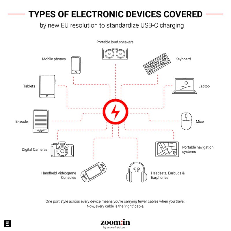 EU USB-C charging