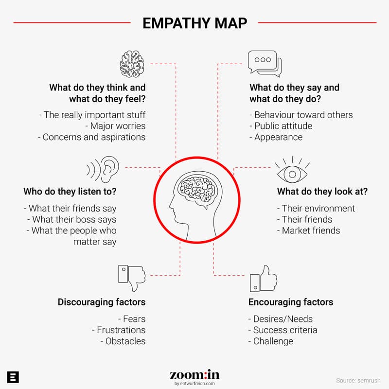 empathy map