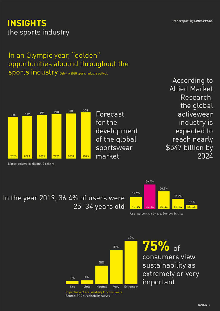 health trends business opportunities insights and innovation opportunities sports equipment athletic fashion
