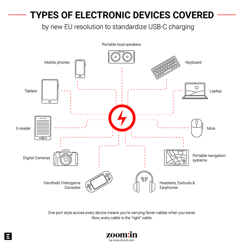 EU USB-C carging