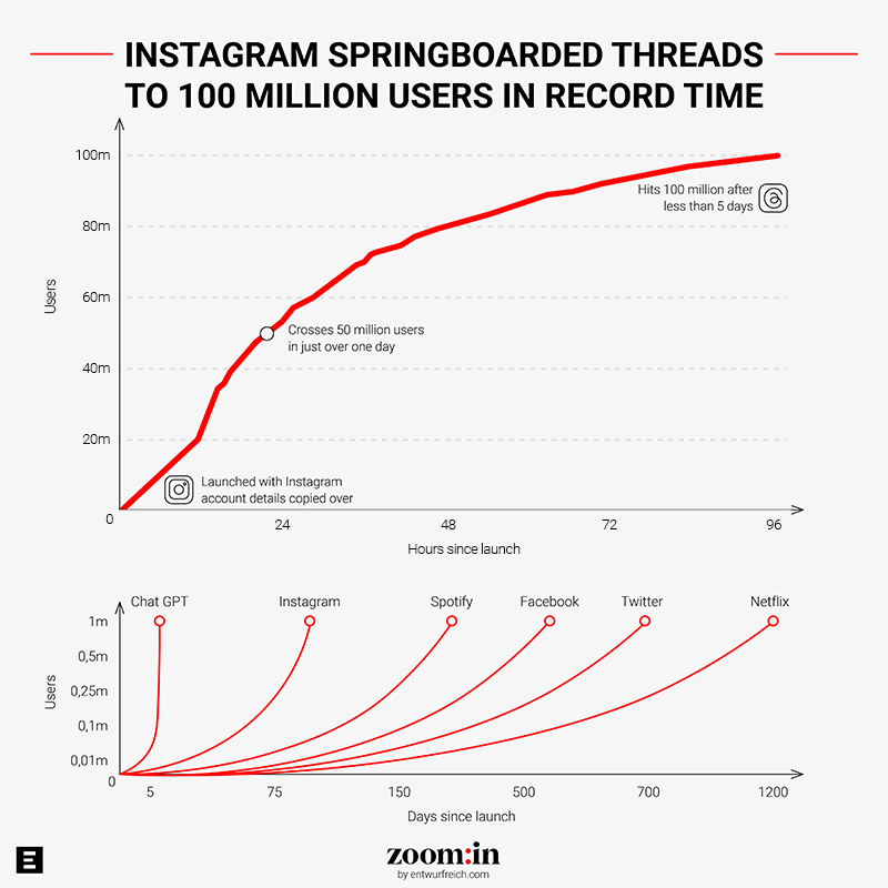 threads 100 million user