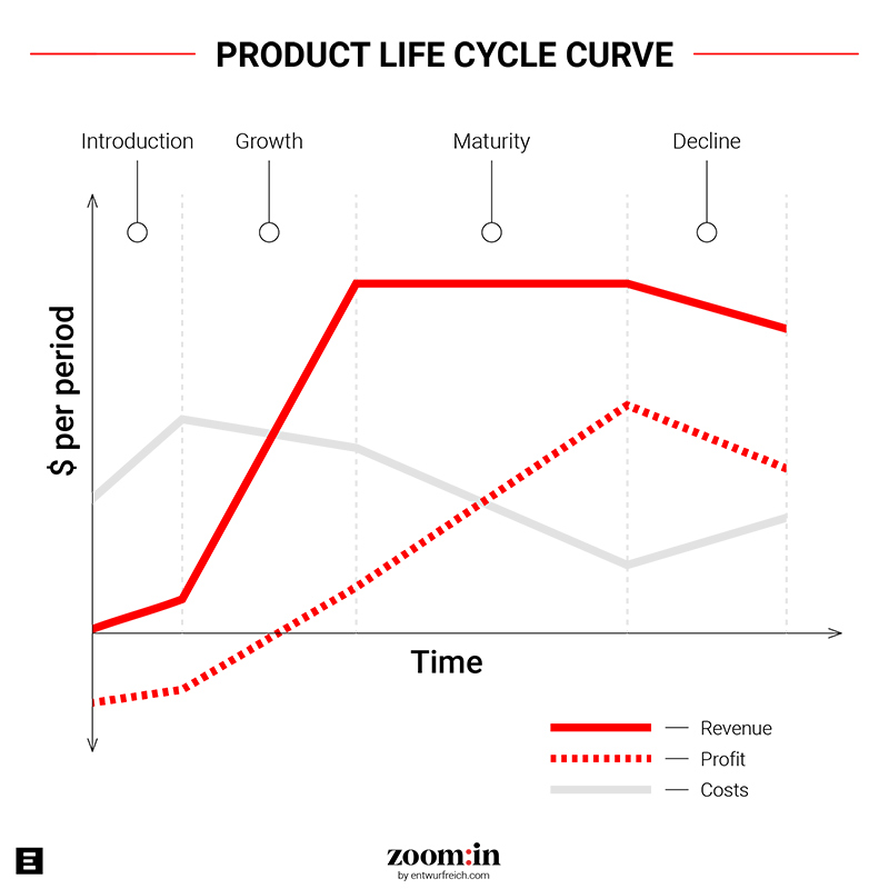 Product Life Cycle