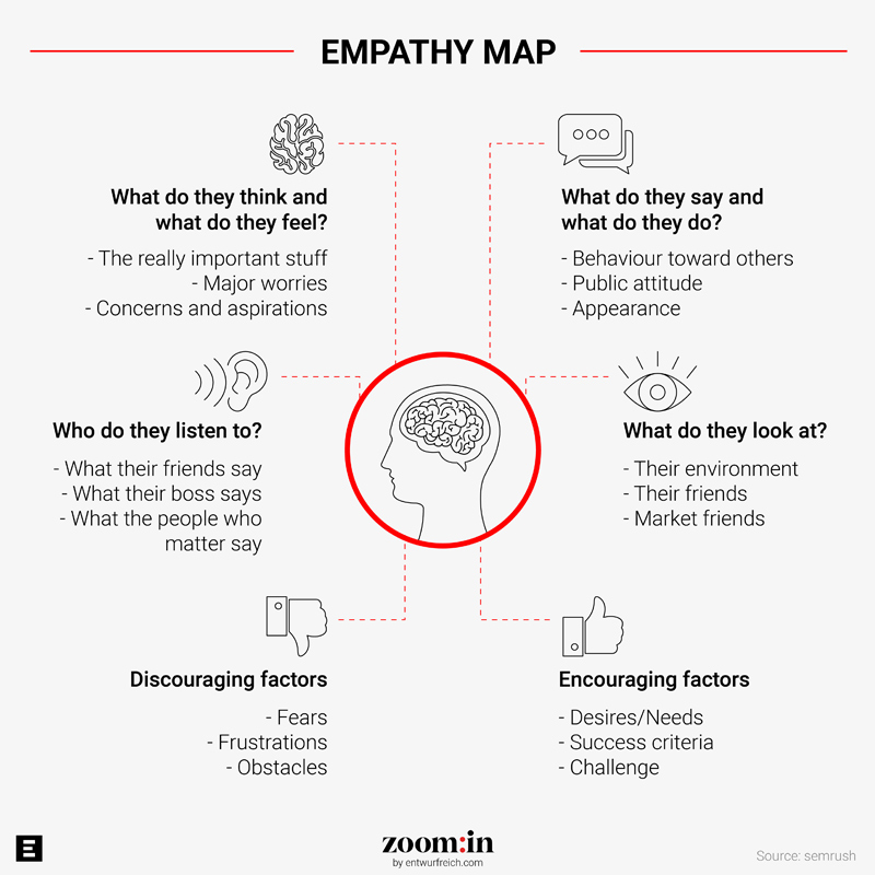 empathy map zoom:in