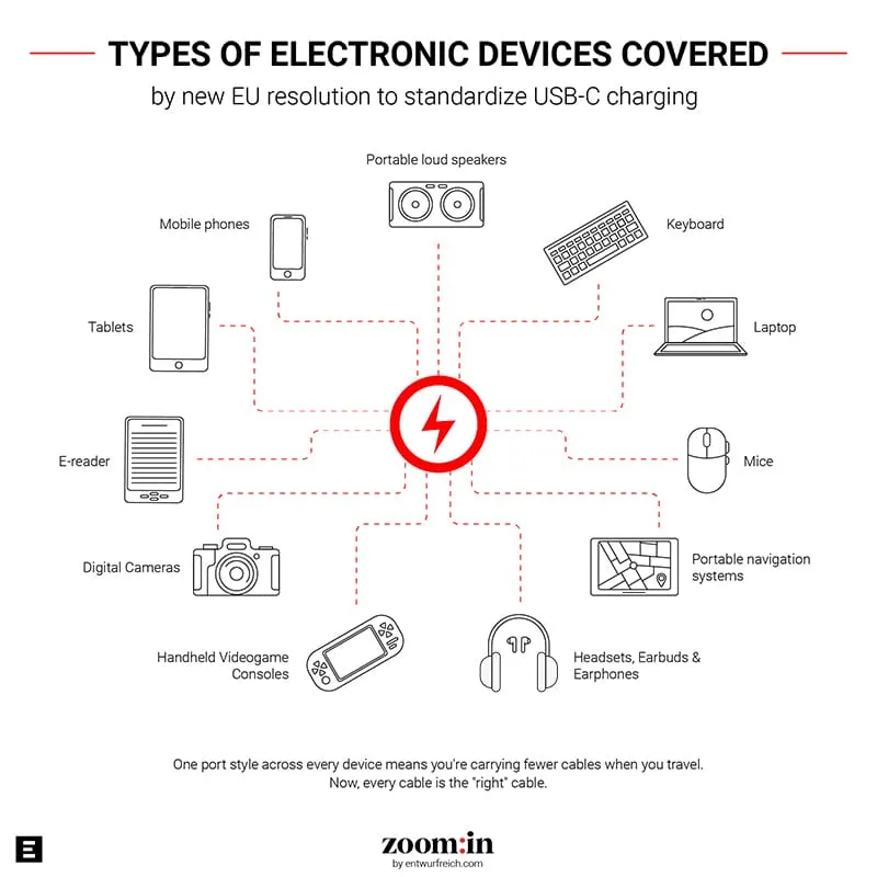 Infographic listing 12 device types covered by the EU USB-C standardization directive