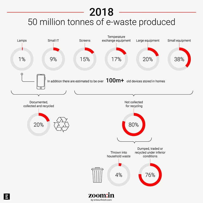 Infographic: 50 million tonnes of e-waste in 2018 – only 20% recycled, 80% not collected, broken down by device category