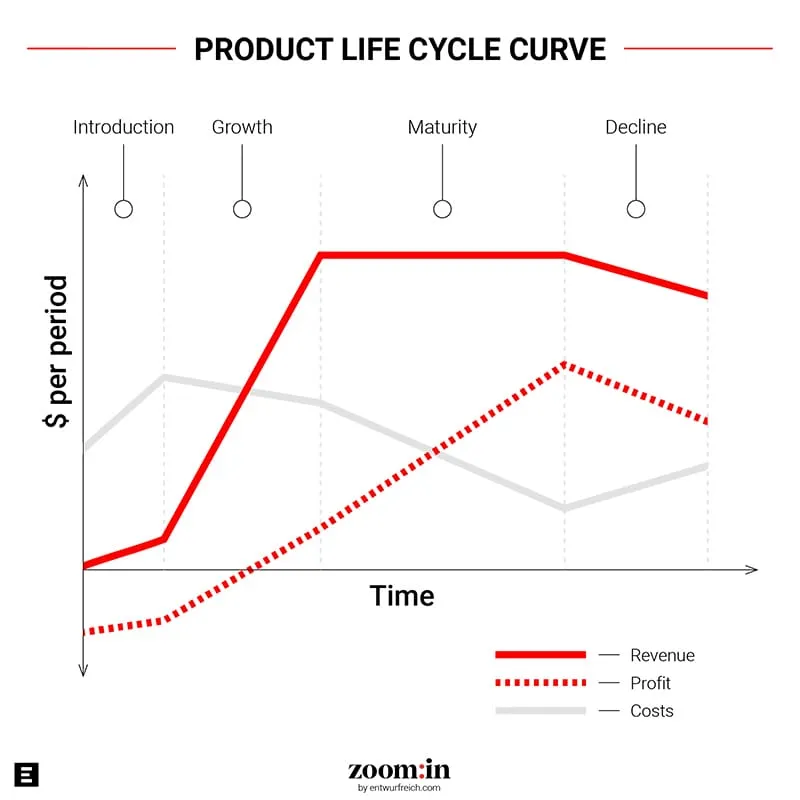 Product Life Cycle Curve chart showing revenue, profit, and cost across introduction, growth, maturity and decline