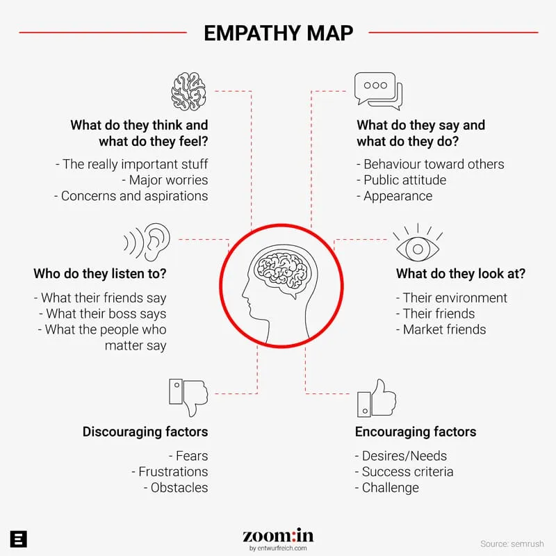 empathy map