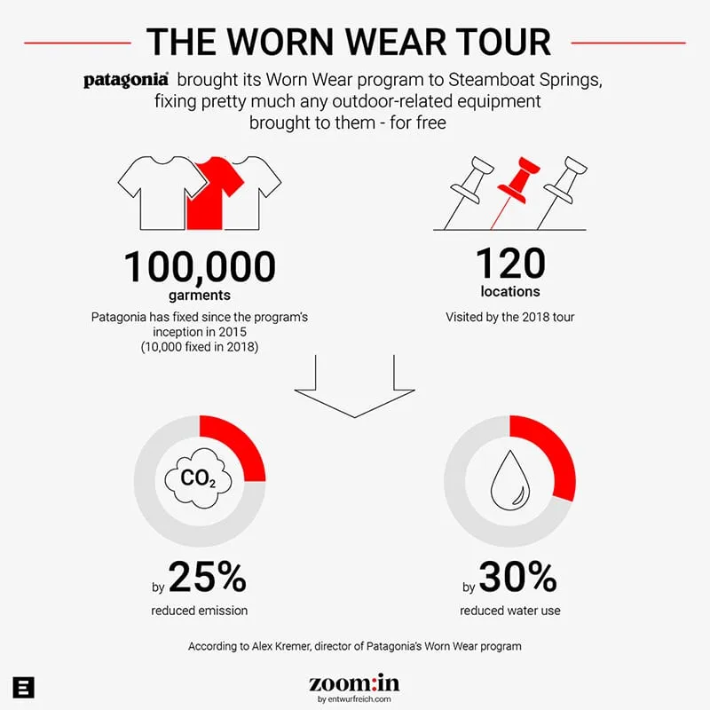 Patagonia Worn Wear Tour: 100,000 garments repaired, 120 locations, CO2 emissions reduced 25%, water use reduced 30%