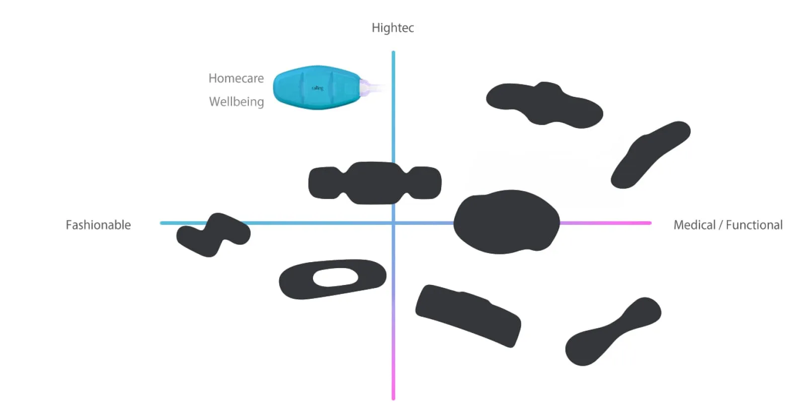 Marktpositionierungskarte zeigt Temp+ von RAIING MEDICAL im Hightech-Homecare-Segment der Health Care Wearables