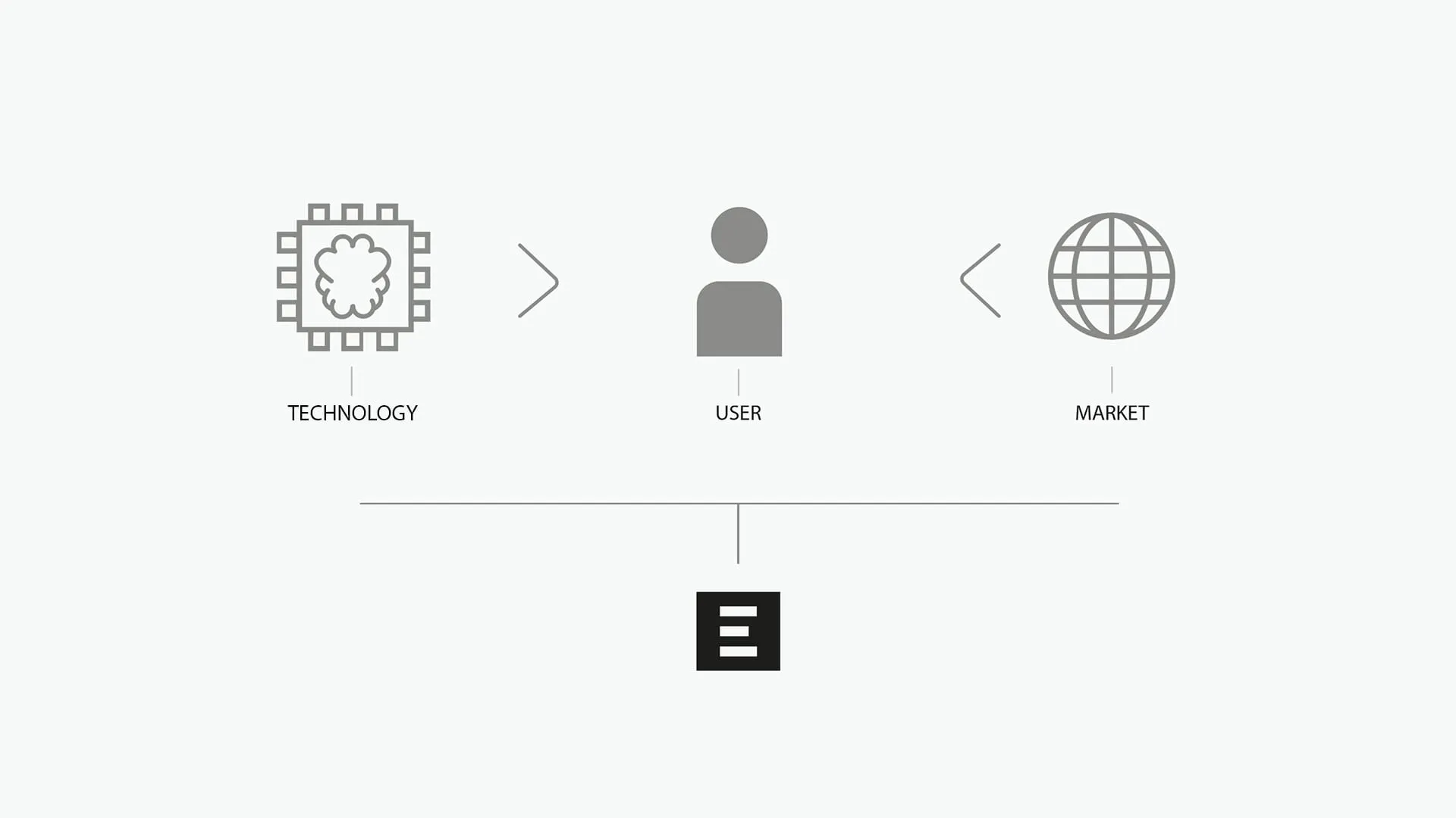 MarketFitX-Diagramm mit Technologie, Nutzer und Markt als drei Säulen des SURFTEX-Smart-Textile-Innovationsprozesses