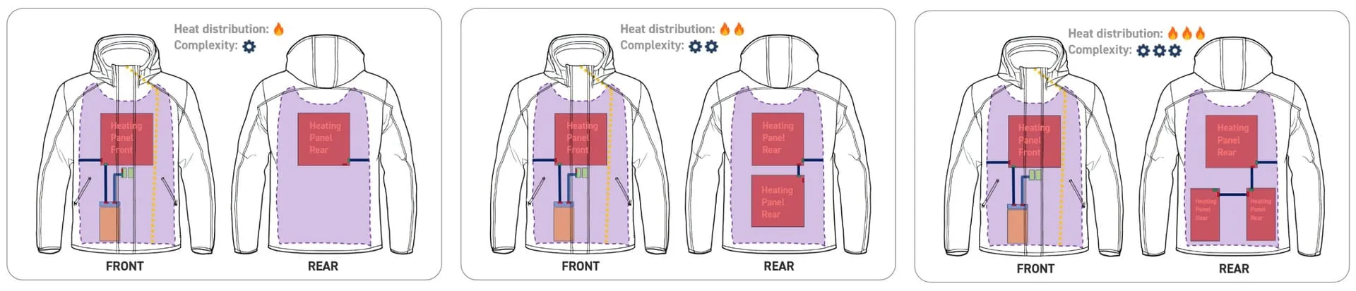 Drei Roll2Globe-Jacken-Konfigurationen mit Vorder- und Rückseiten-Heizzonenlayouts bei steigender Verteilungskomplexität